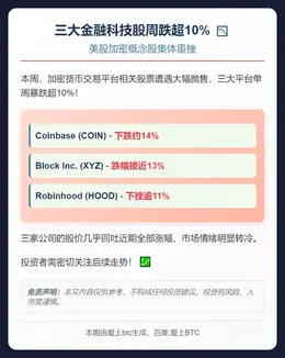 三大金融科技股周跌超10%