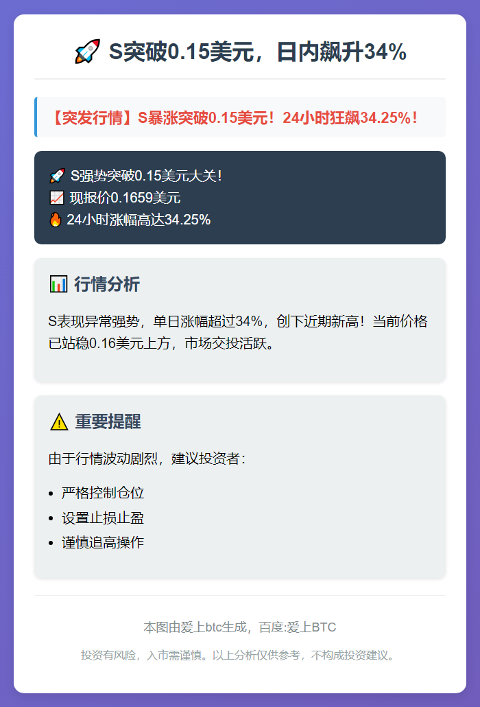 S突破0.15美元，日内飙升34%