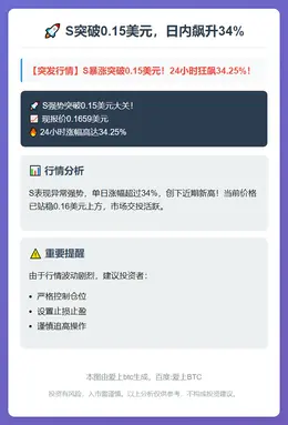 S突破0.15美元，日内飙升34%