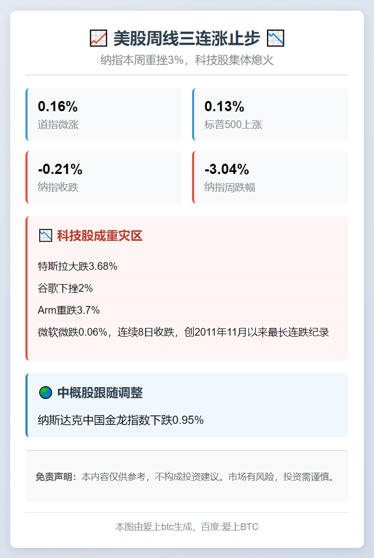 美股周线三连涨止步，纳指周跌3%