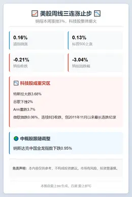 美股周线三连涨止步，纳指周跌3%