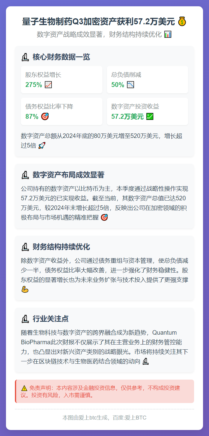 量子生物制药Q3加密资产获利57.2万美