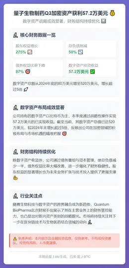 量子生物制药Q3加密资产获利57.2万美