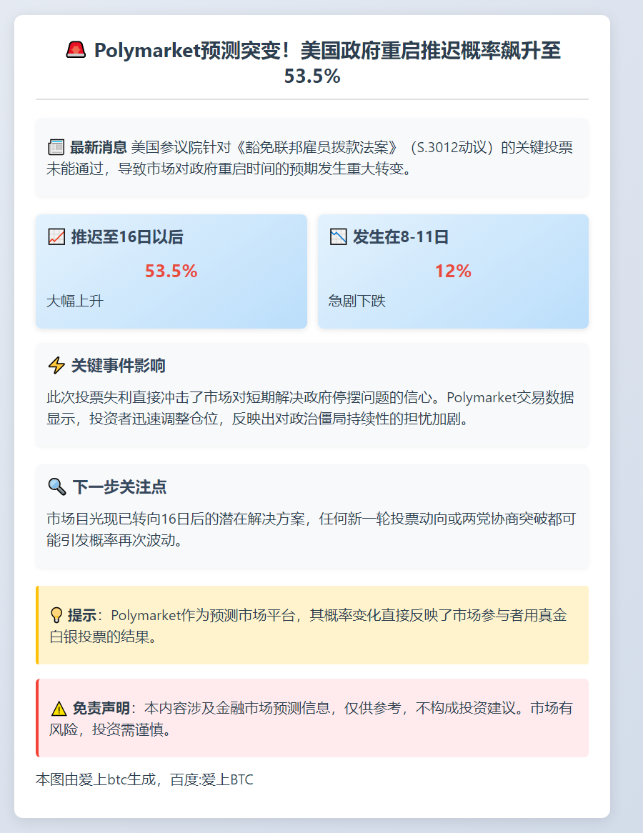 美政府关门延至16日后概率升至53.5%