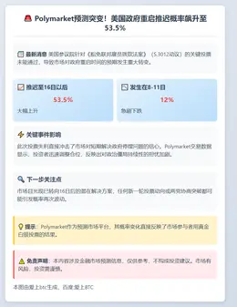 美政府关门延至16日后概率升至53.5%