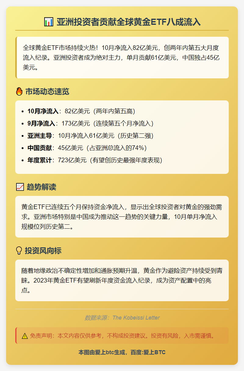 亚洲投资者贡献全球黄金ETF八成流入