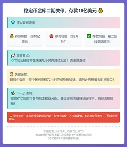 稳定币金库二期关停，存款18亿美元
