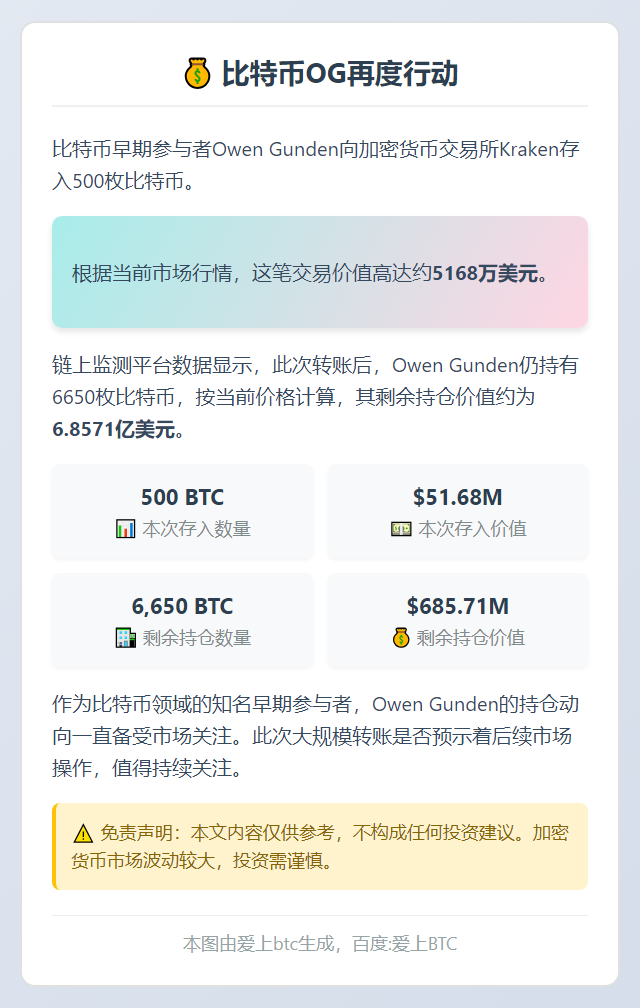 比特币OG再向Kraken存入500枚B
