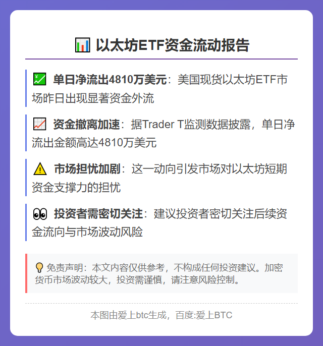 以太坊ETF单日净流出4810万美元