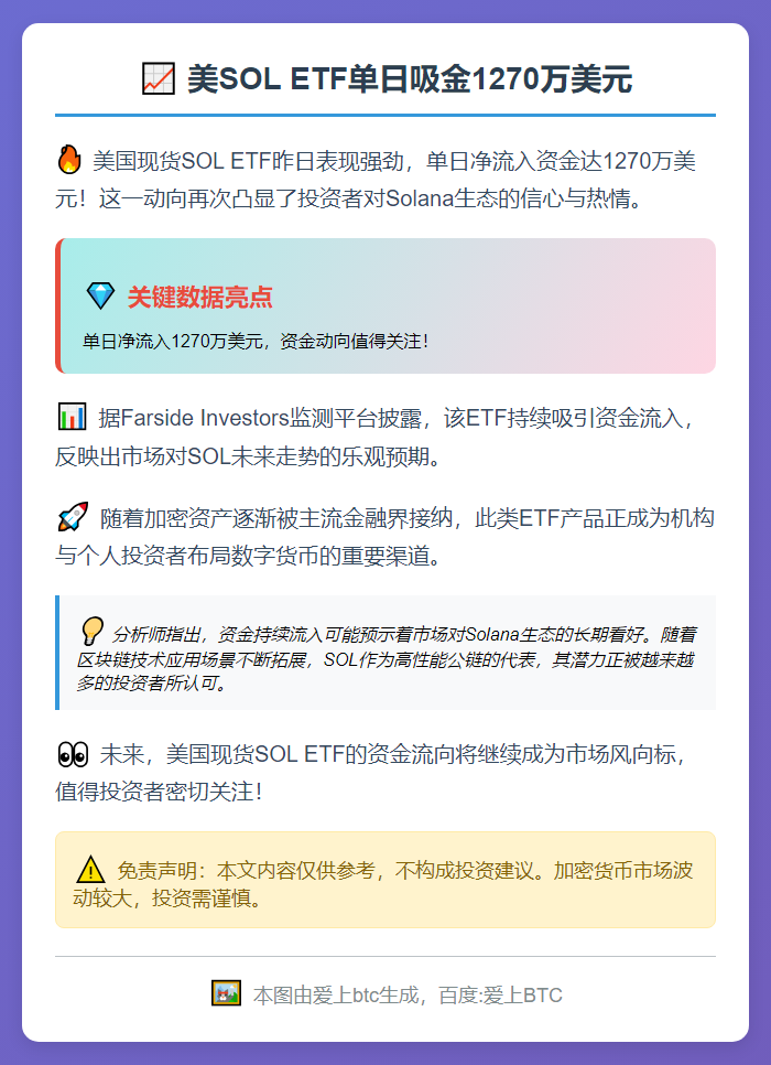 美SOL ETF单日吸金1270万美元
