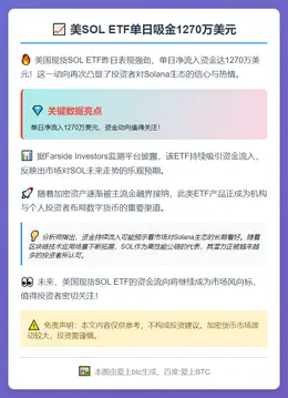 美SOL ETF单日吸金1270万美元
