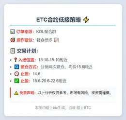 2025-11-08 14:13:44 ETC合约低接策略（有效期24小时）：轻仓低多。

入场位置：16.10-15.10附近，分批两次建仓，均价15.6附近。
止损：14.6。
止盈：18.6-20.6-22.6附近。

免责声明：以上分析仅供参考，市场有风险，投资需谨慎。