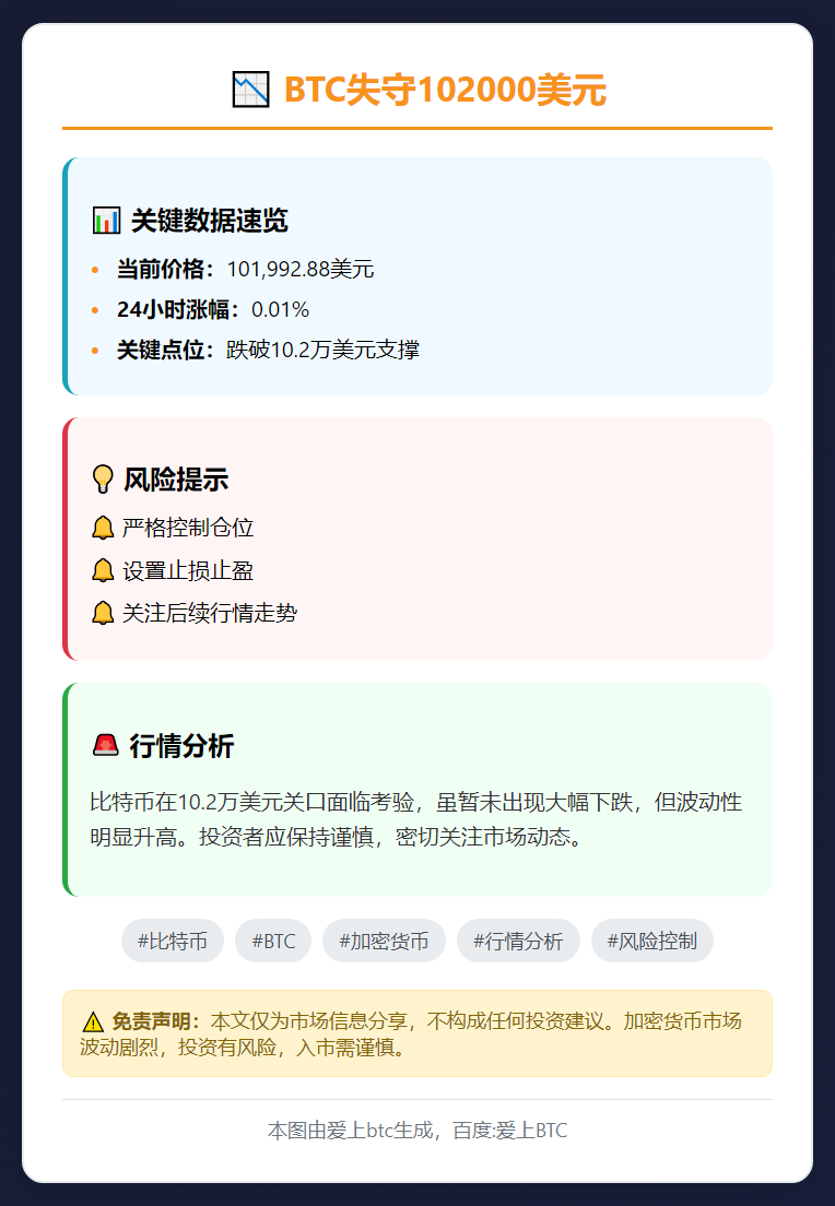 BTC失守102000美元