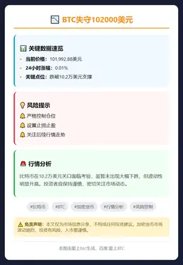 BTC失守102000美元