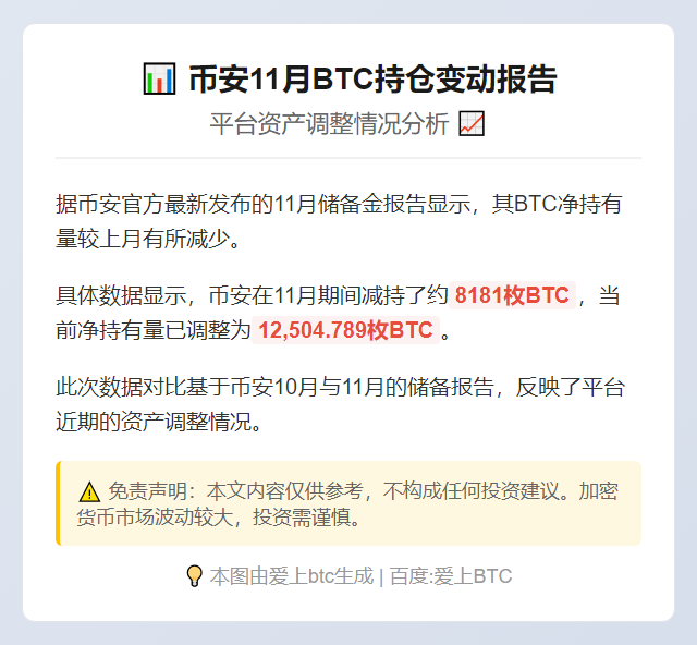 币安11月减持逾8000枚BTC