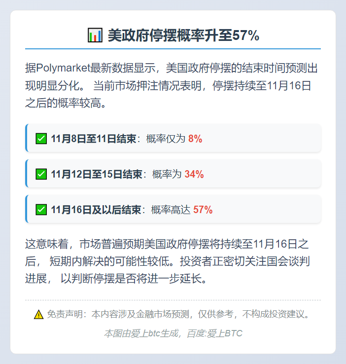 美政府停摆概率升至57%