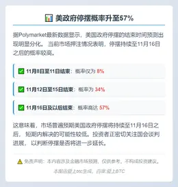 美政府停摆概率升至57%