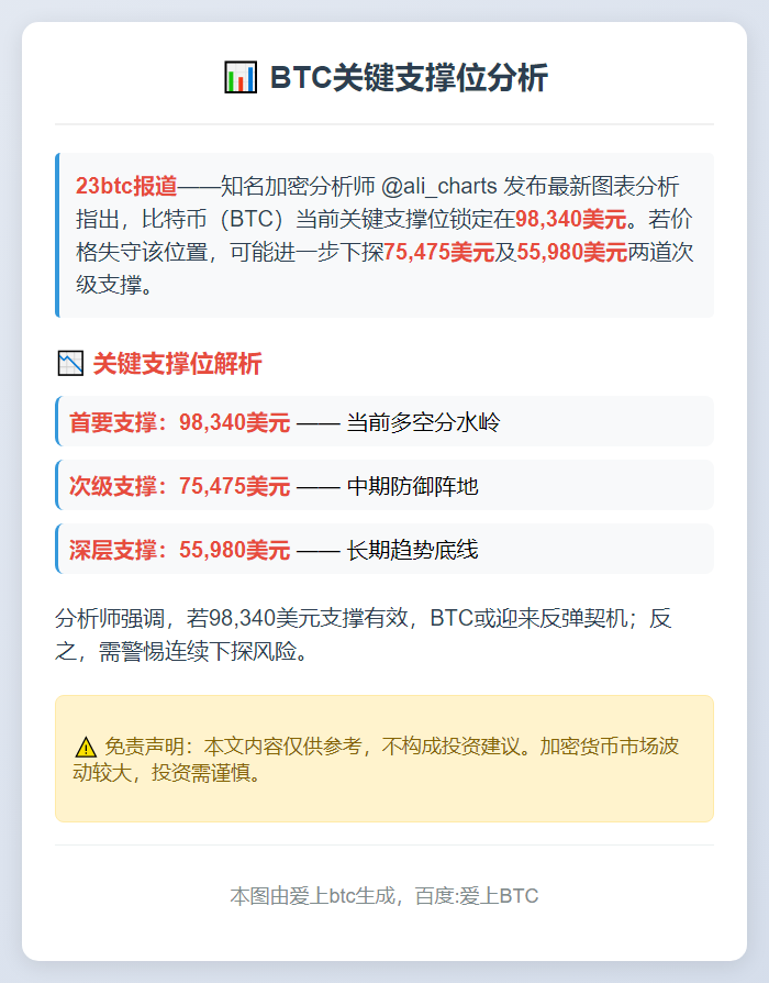 BTC关键支撑位9.8万美元