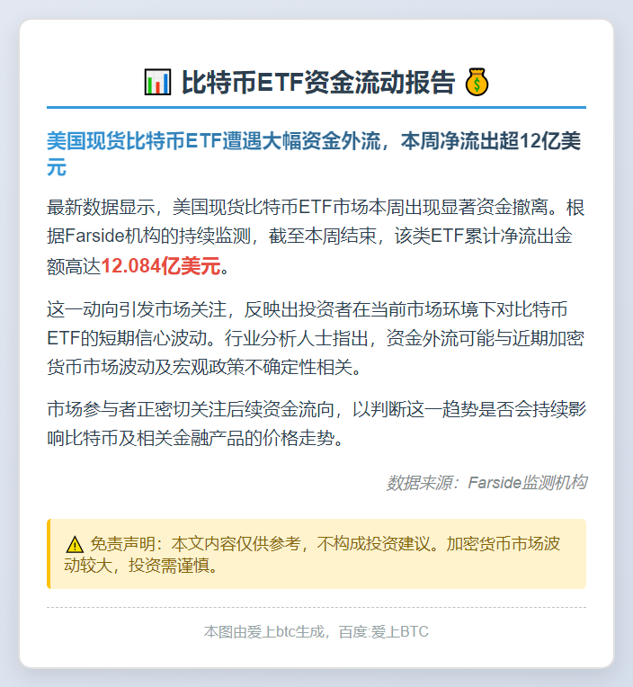 美比特币ETF本周流出超12亿美元