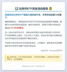 美比特币ETF本周流出超12亿美元