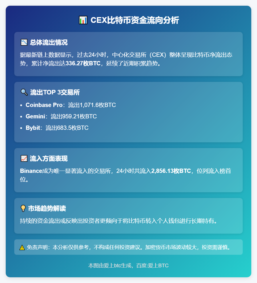 24小时CEX净流出336枚BTC