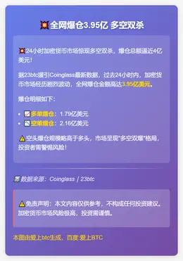 全网爆仓3.95亿 多空双杀