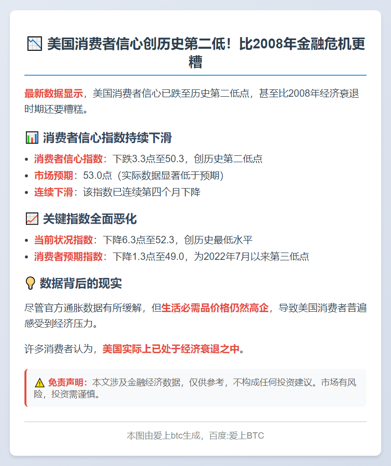 美消费者信心跌至历史次低