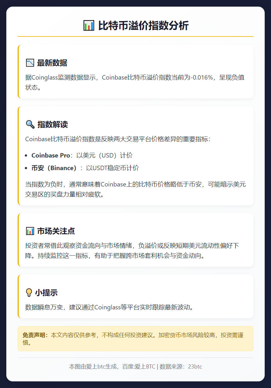 比特币溢价指数-0.016%