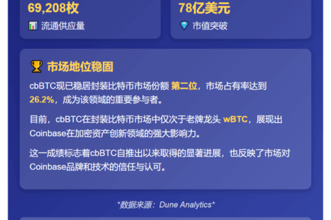 cbBTC市值突破78亿美元