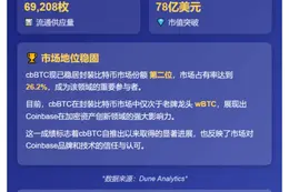 cbBTC市值突破78亿美元