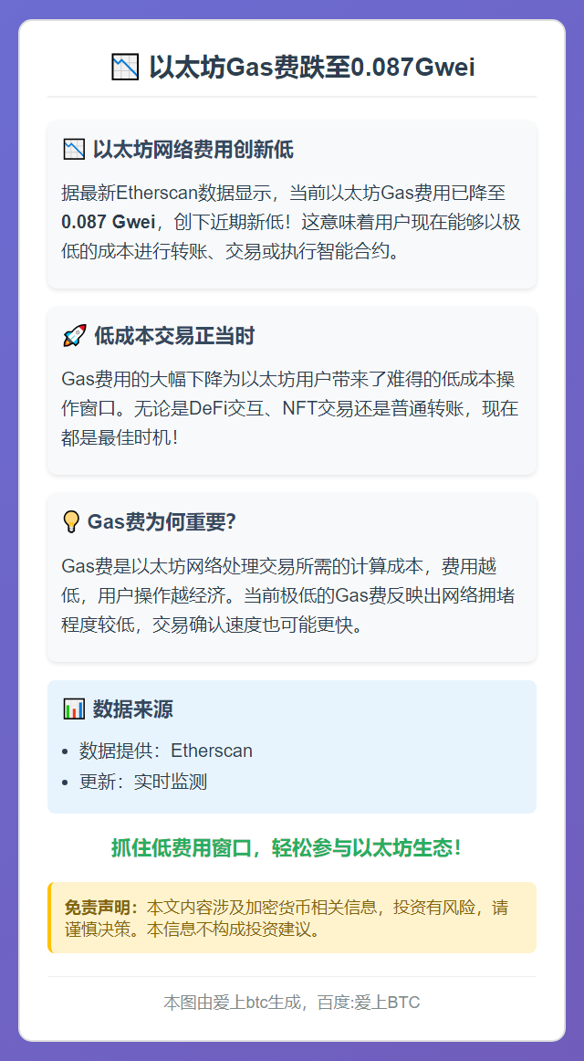 以太坊Gas费跌至0.087Gwei