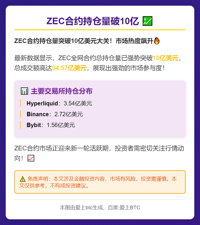 ZEC合约持仓量破10亿