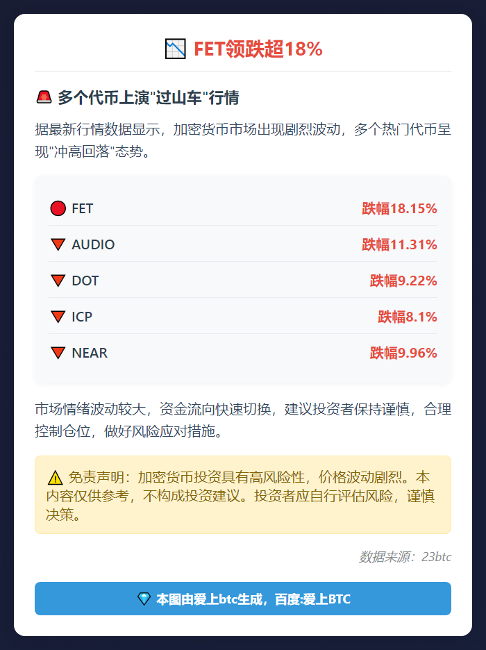 FET领跌超18%