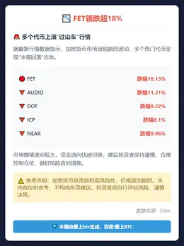 FET领跌超18%