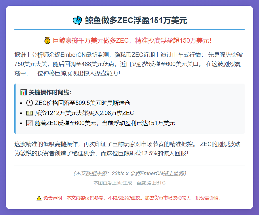 鲸鱼做多ZEC浮盈151万美元
