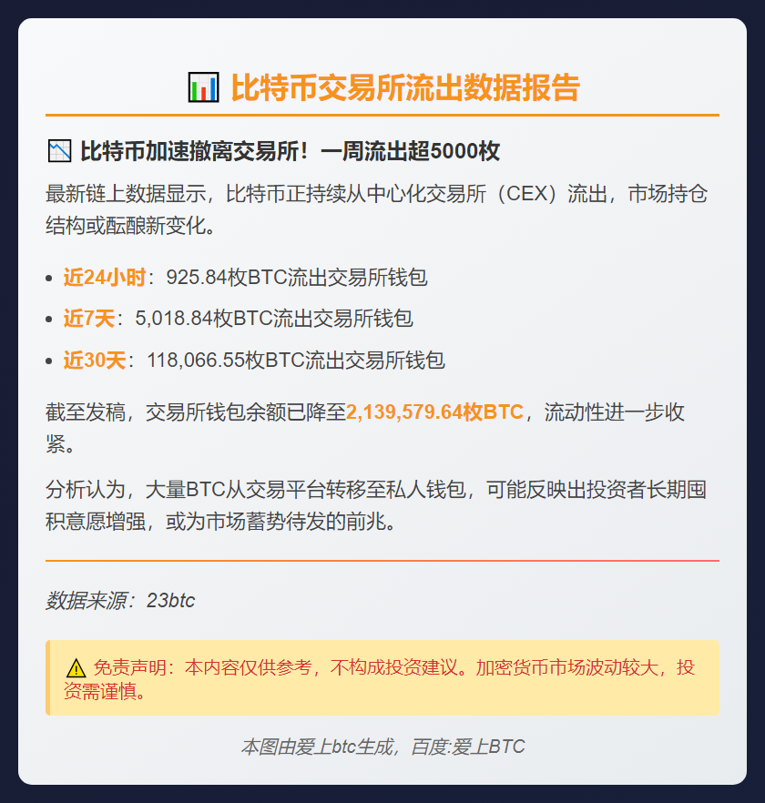 上周超5000枚BTC流出CEX