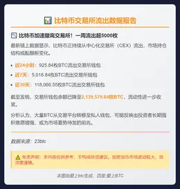 上周超5000枚BTC流出CEX