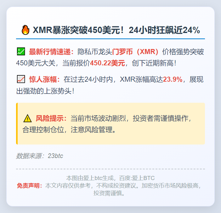 XMR突破450美元，日内飙涨超20%