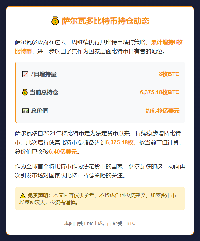 萨尔瓦多再增持8枚BTC，持仓达6,37