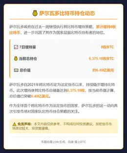萨尔瓦多再增持8枚BTC，持仓达6,37