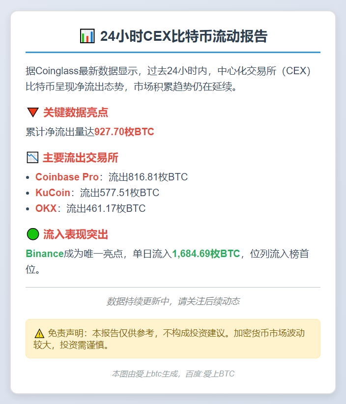 24小时CEX净流出近千枚BTC