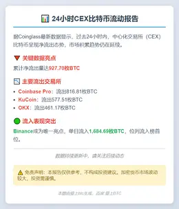 24小时CEX净流出近千枚BTC