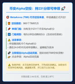 币安Alpha空投：持231分即可申领