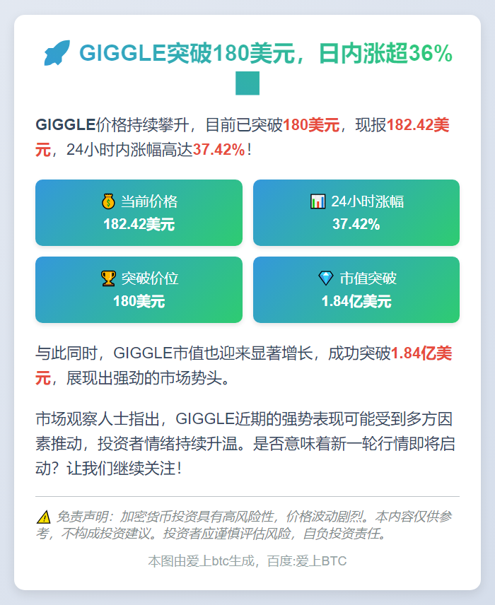 GIGGLE突破180美元，日内涨超36%
