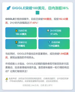 GIGGLE突破180美元，日内涨超36%