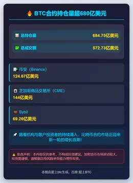 BTC合约持仓量超680亿美元