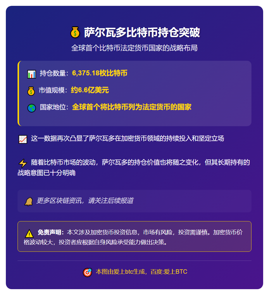 萨尔瓦多持有6375枚比特币