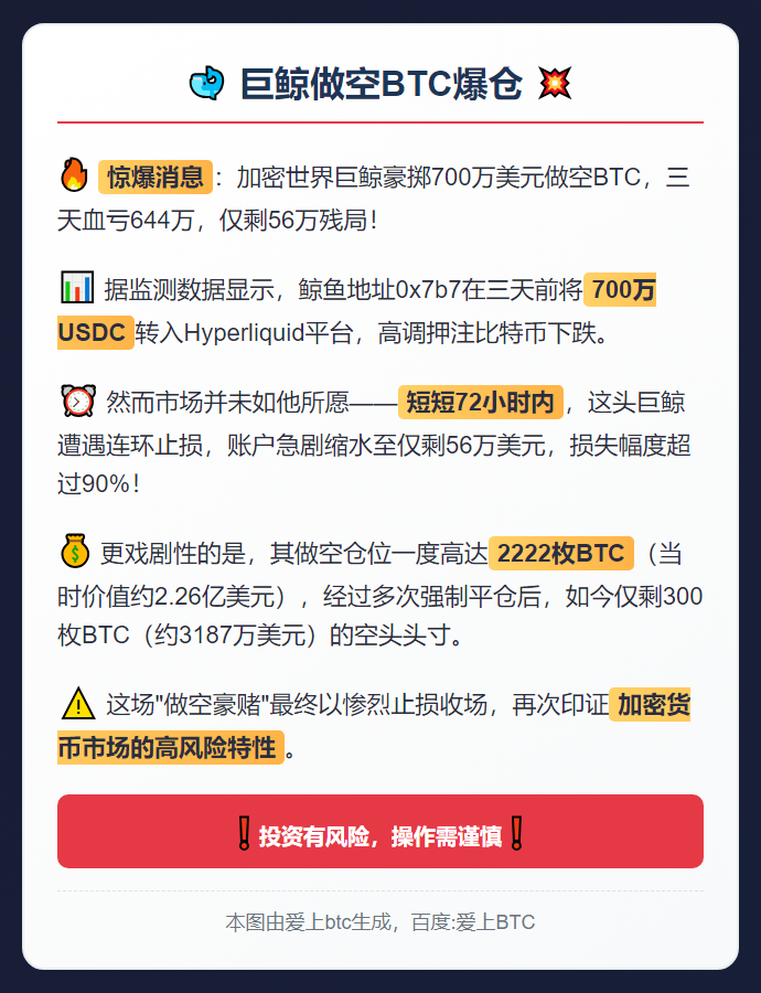巨鲸做空BTC爆仓，700万剩56万