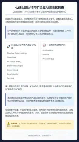 七成头部比特币矿企靠AI增收抗熊市