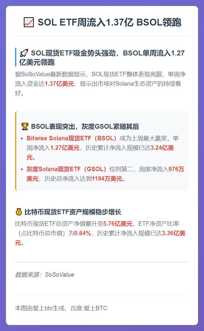 SOL ETF周流入1.37亿 BSOL领跑